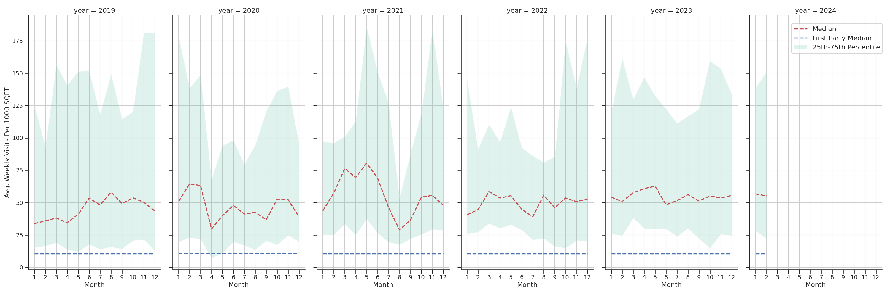 Medical Offices (Gastroenterology) Standalone Weekly Visits per 1000 SQFT, measured vs. first party data