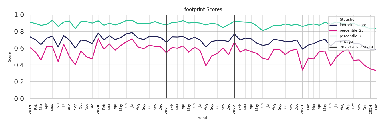 Medical Offices (Neurology) footprint Score