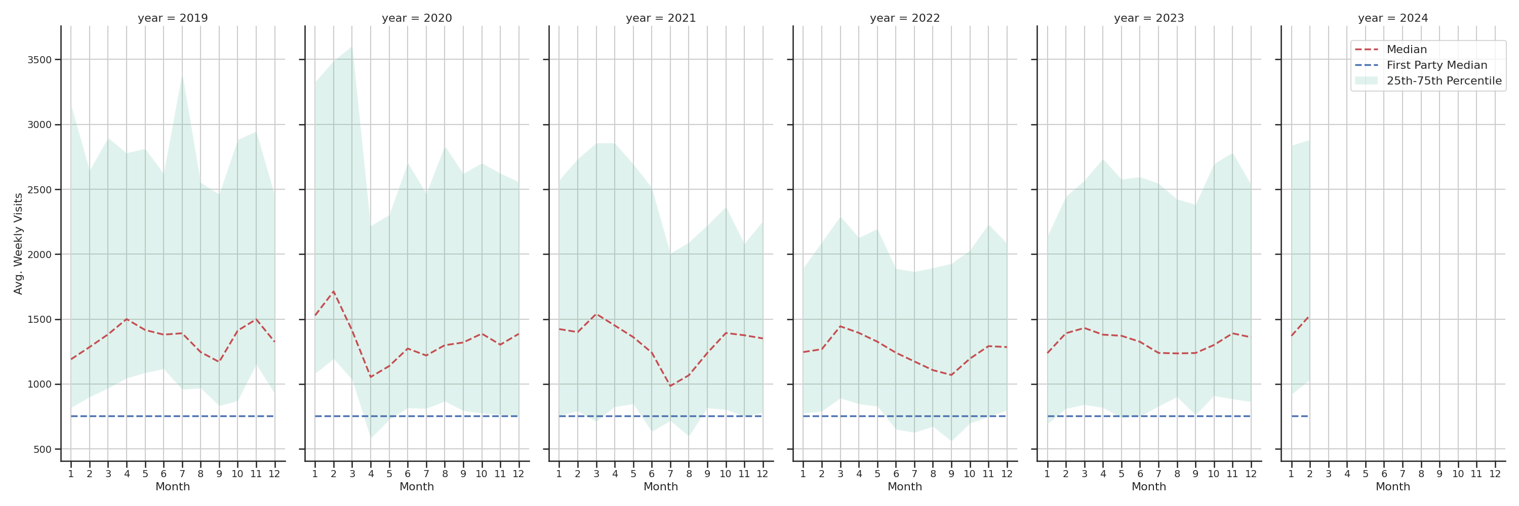 Medical Offices (Oncology) Weekly visits, measured vs. first party data\label{trends}