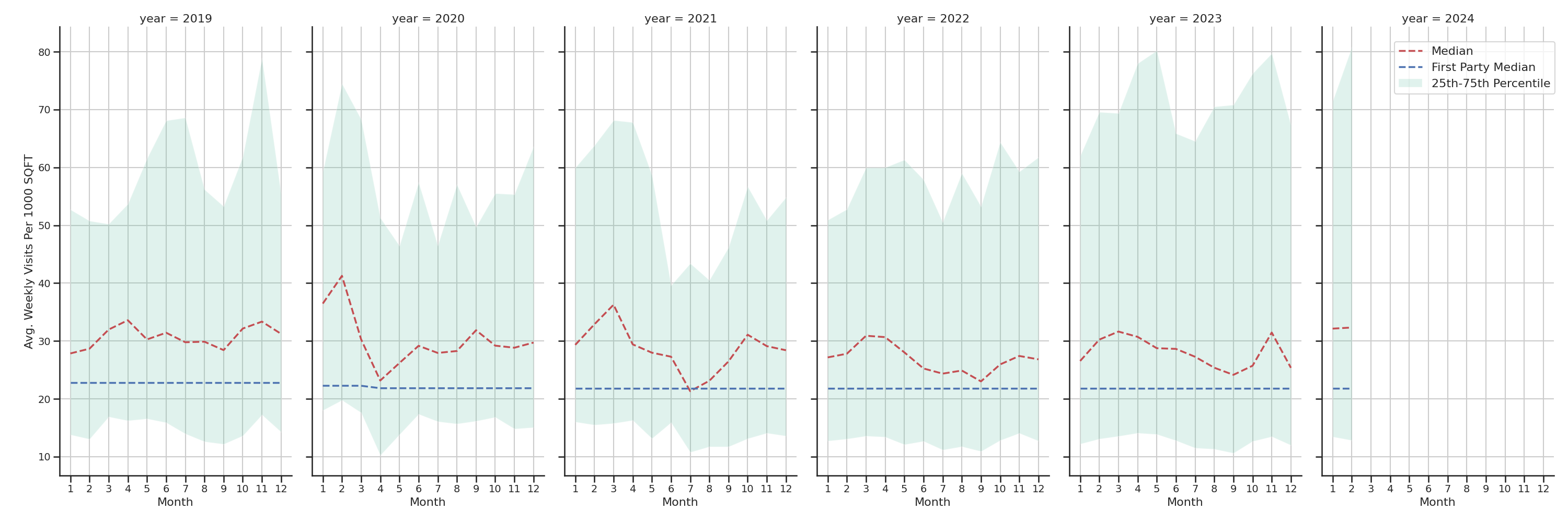 Medical Offices (Oncology) Standalone Weekly Visits per 1000 SQFT, measured vs. first party data