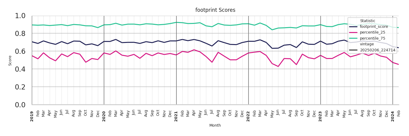 Medical Offices (Oncology) footprint Score