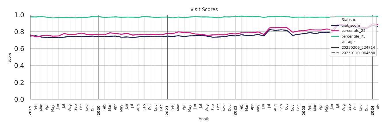 Medical Offices (Oncology) Visit Score