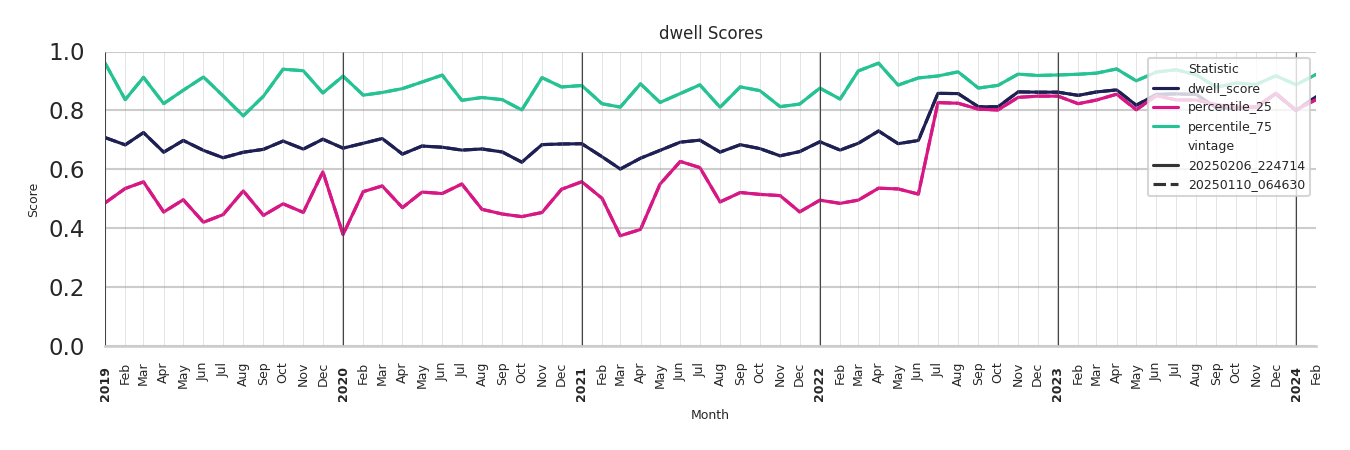 Medical Offices (Physical Therapy) Dwell Score