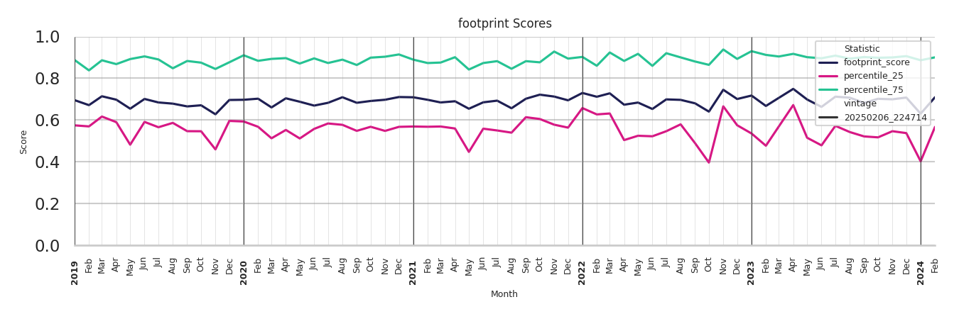 Medical Offices (Physical Therapy) footprint Score