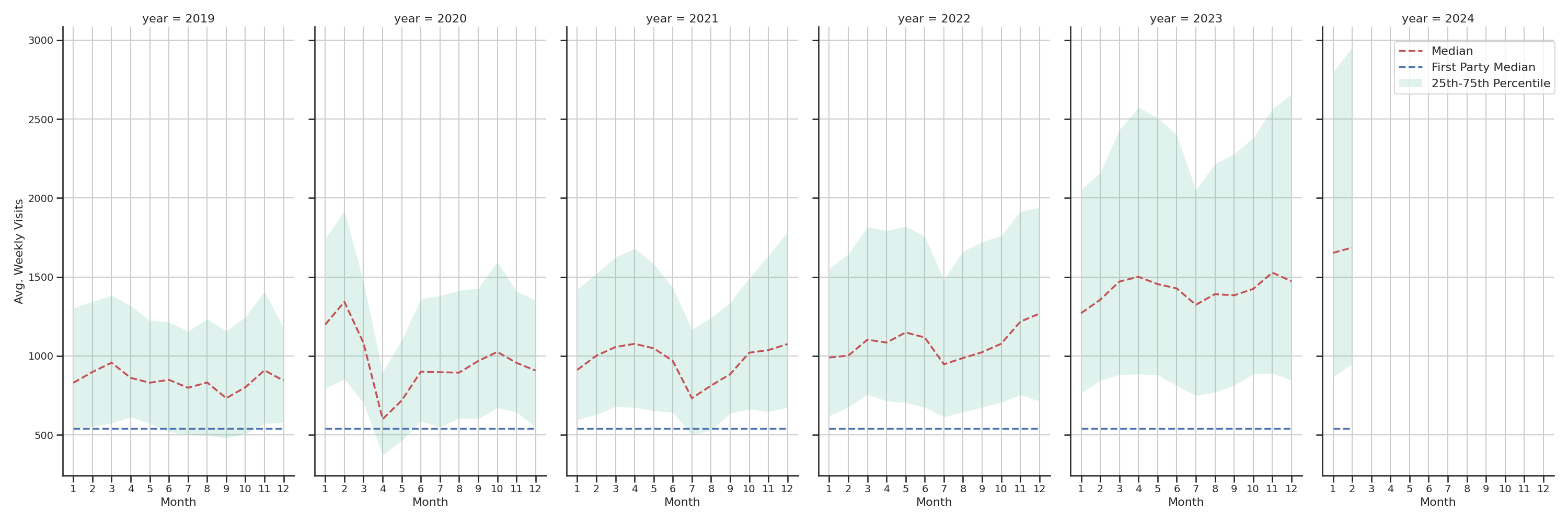 Medical Offices (Primary Care) Weekly visits, measured vs. first party data\label{trends}