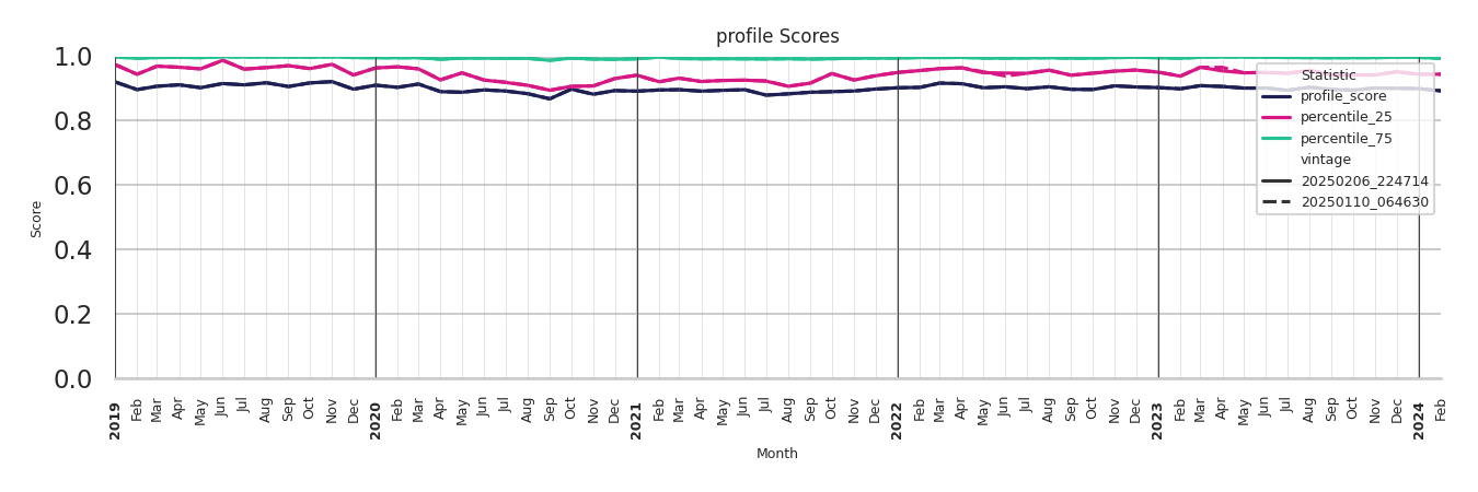 Medical Offices (Primary Care) Profile Score