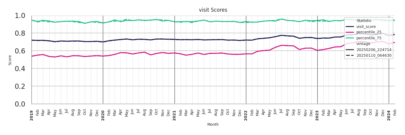 Medical Offices (Primary Care) Visit Score