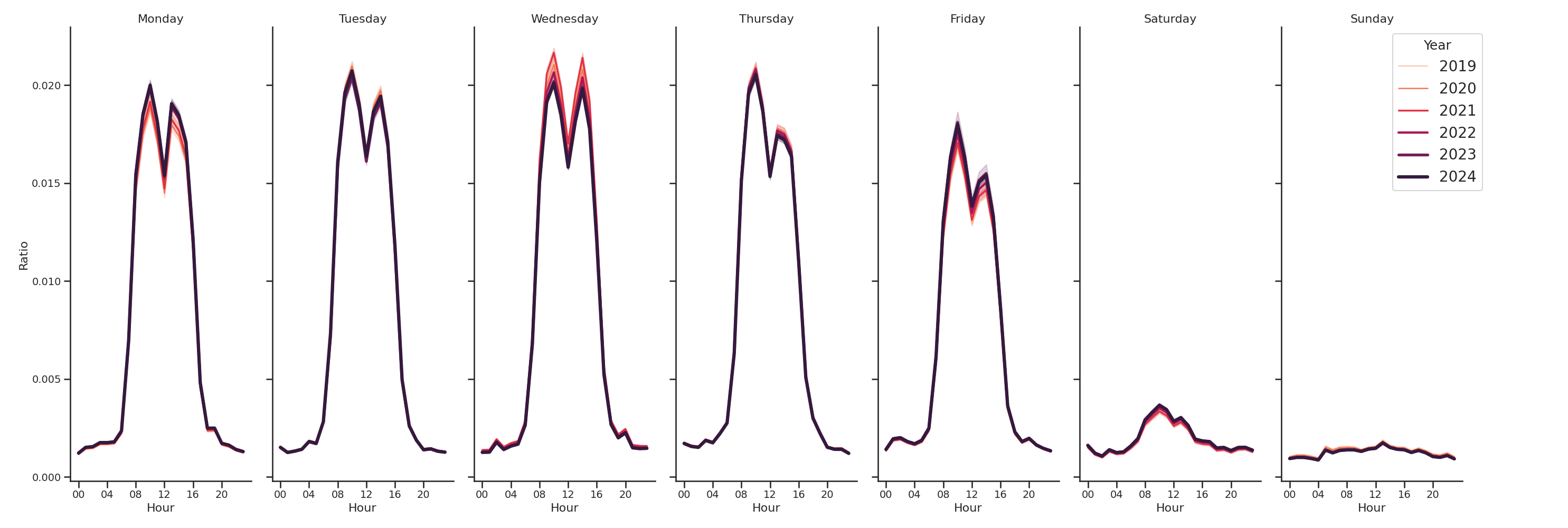 Medical Offices (Rheumatology) Day of Week and Hour of Day Profiles