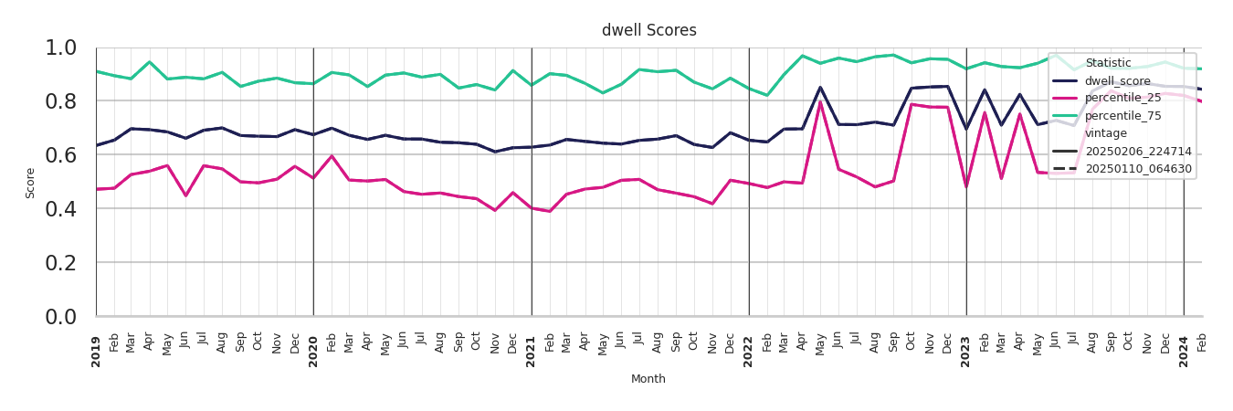 Medical Offices (Women's Health) Dwell Score