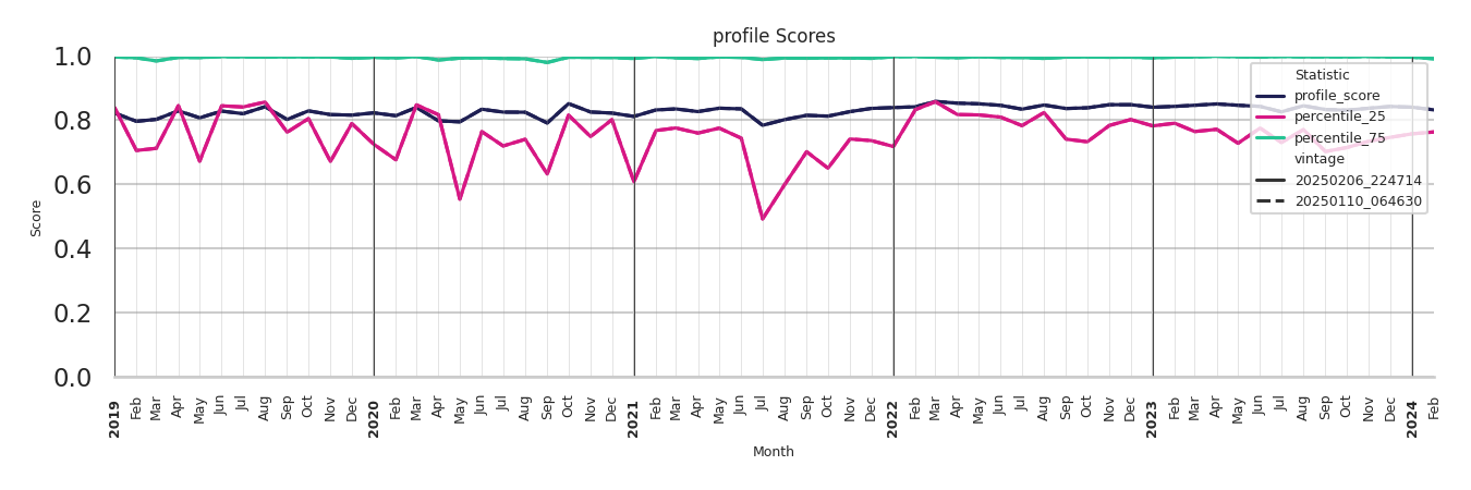 Medical Offices (Women's Health) Profile Score