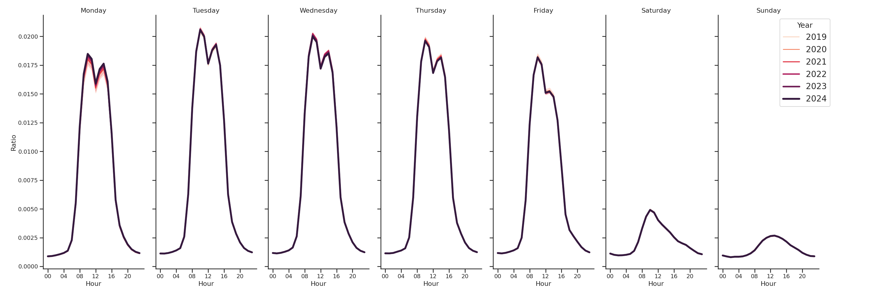 Medical Offices) Day of Week and Hour of Day Profiles