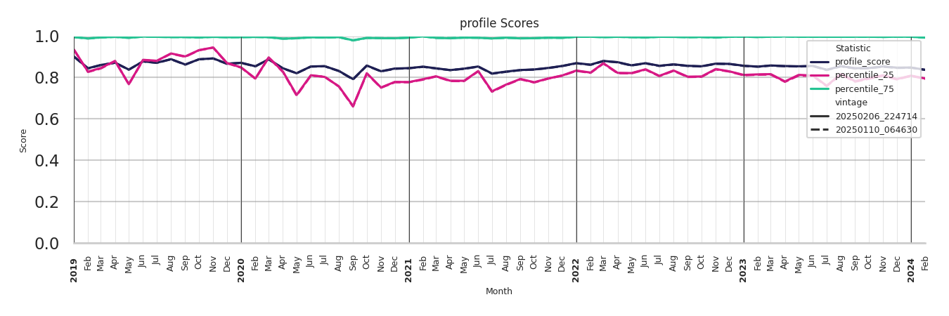 Medical Offices) Profile Score