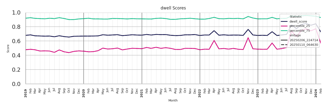 Office Buildings Dwell Score