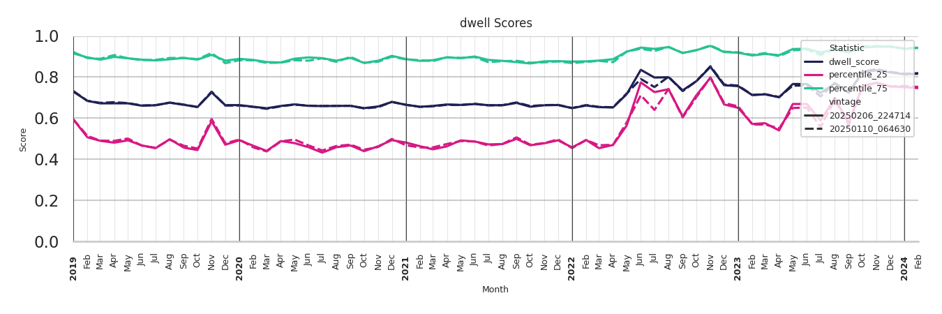 Outdoor Recs Dwell Score