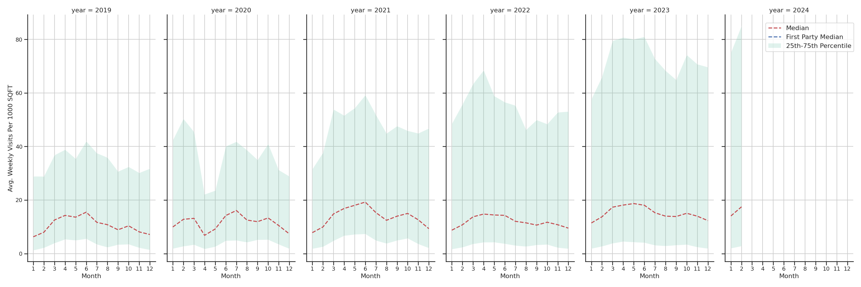 Outdoor Recs Standalone Weekly Visits per 1000 SQFT, measured vs. first party data