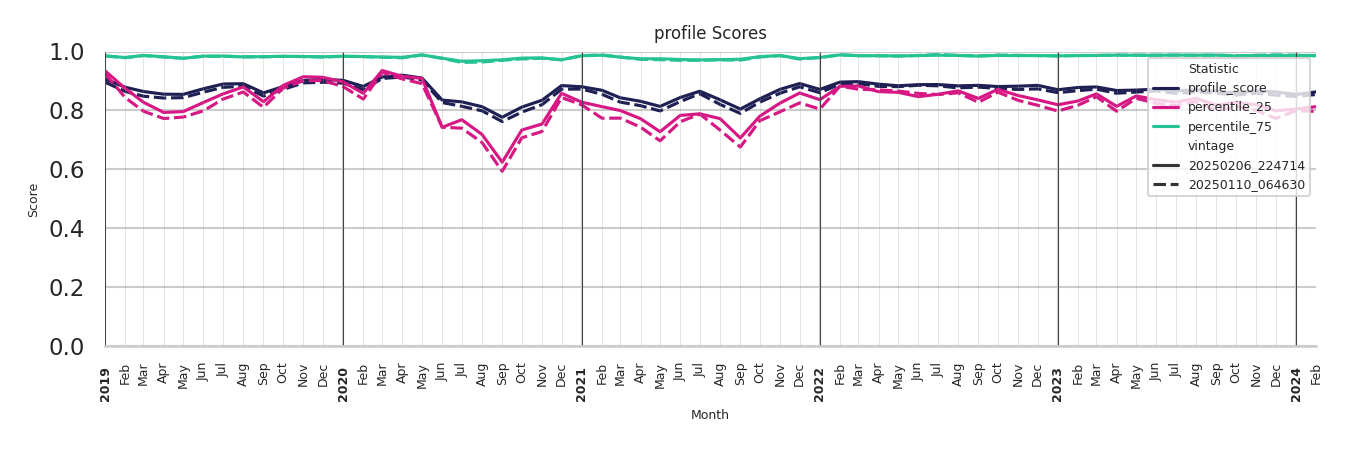 Outdoor Recs Profile Score