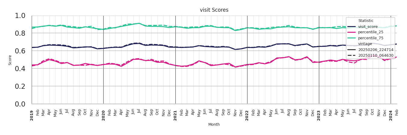 Outdoor Recs Visit Score