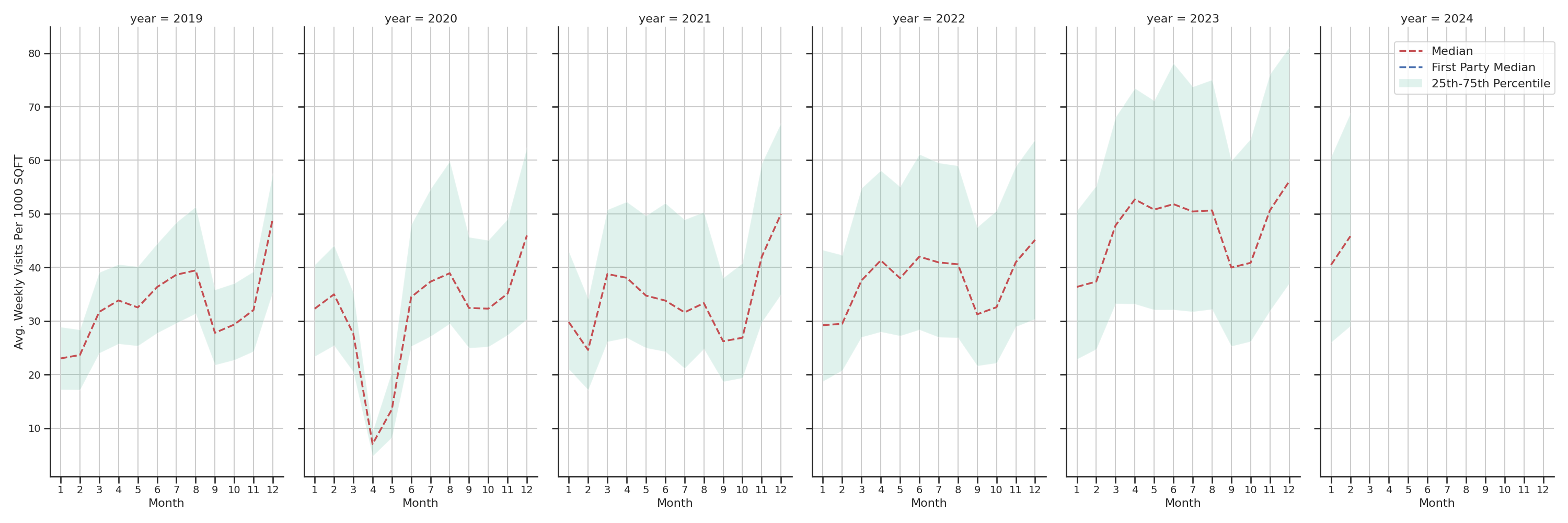 Outlet Malls Standalone Weekly Visits per 1000 SQFT, measured vs. first party data