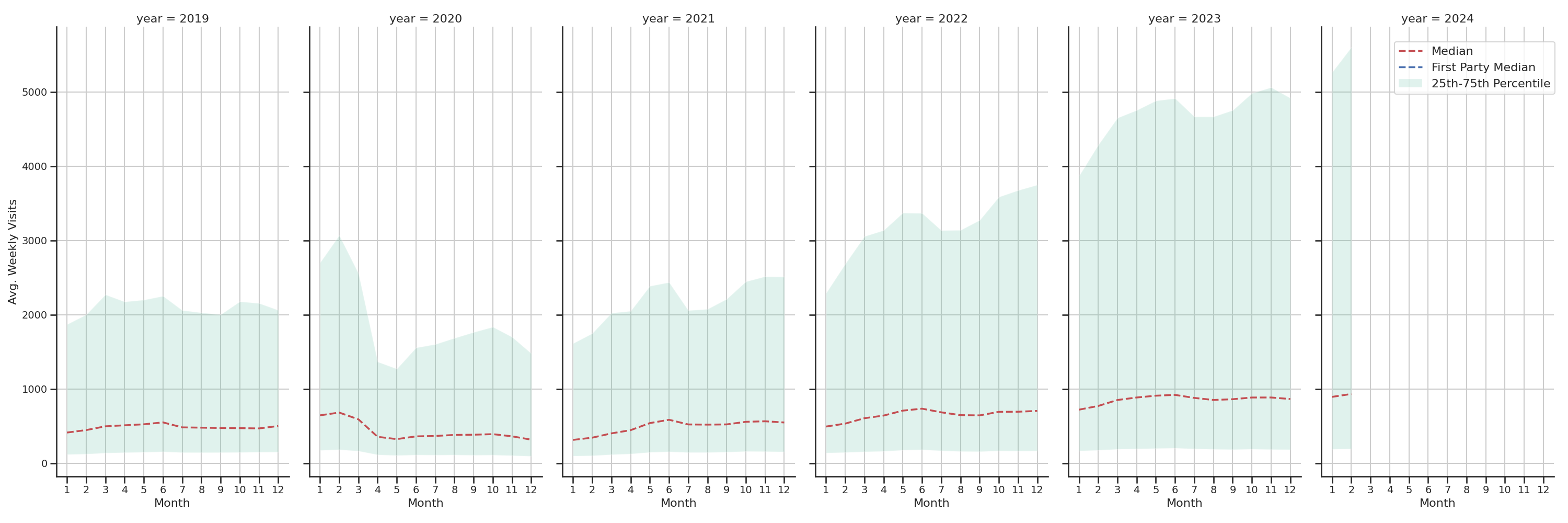 Parks Weekly visits, measured vs. first party data\label{trends}