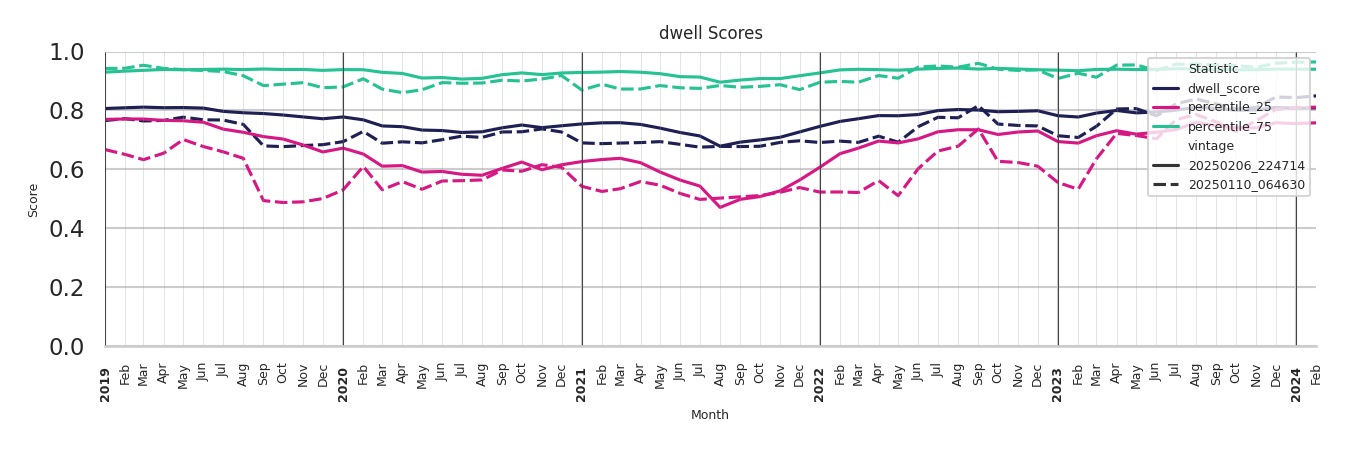 Parks Dwell Score