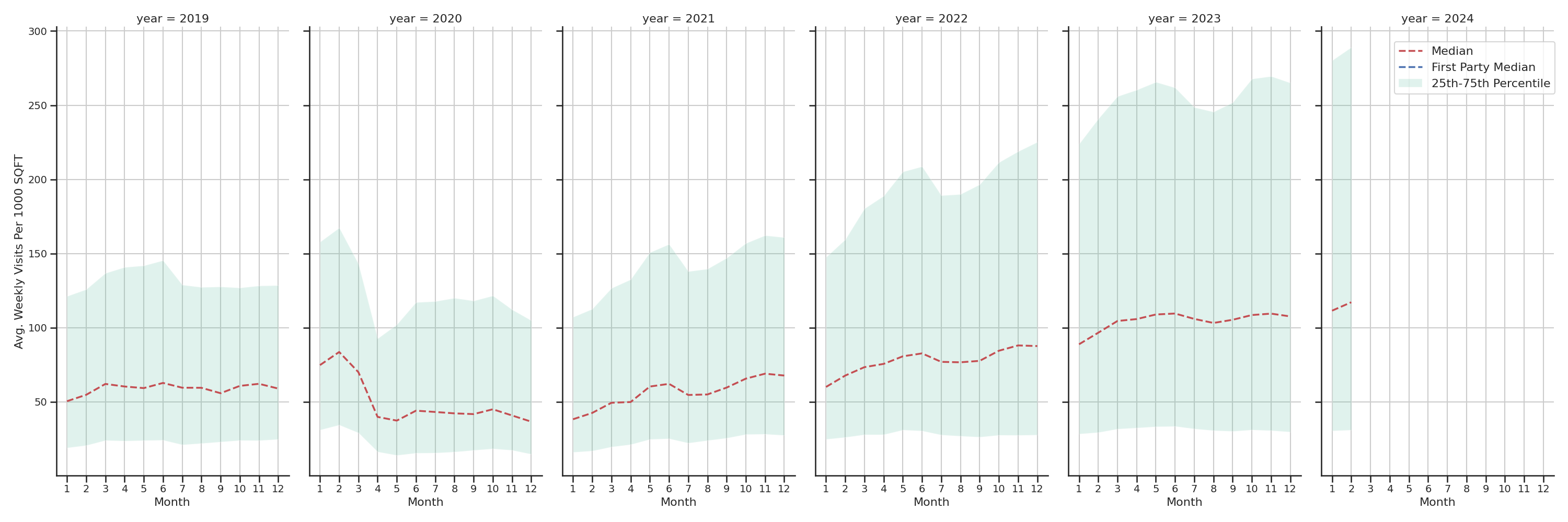 Parks Standalone Weekly Visits per 1000 SQFT, measured vs. first party data