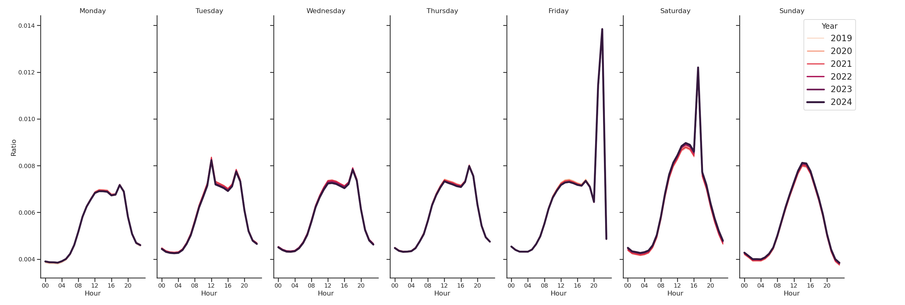 Parks Day of Week and Hour of Day Profiles