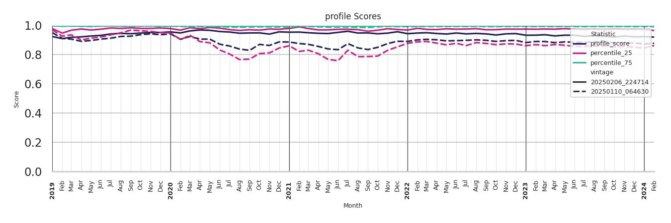 Parks Profile Score