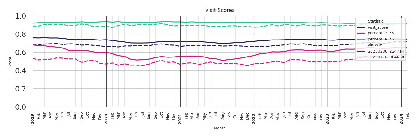 Parks Visit Score