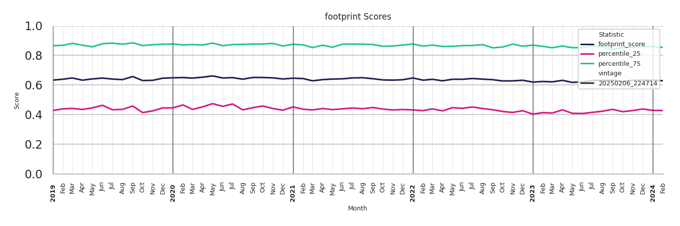 Parking Structures footprint Score