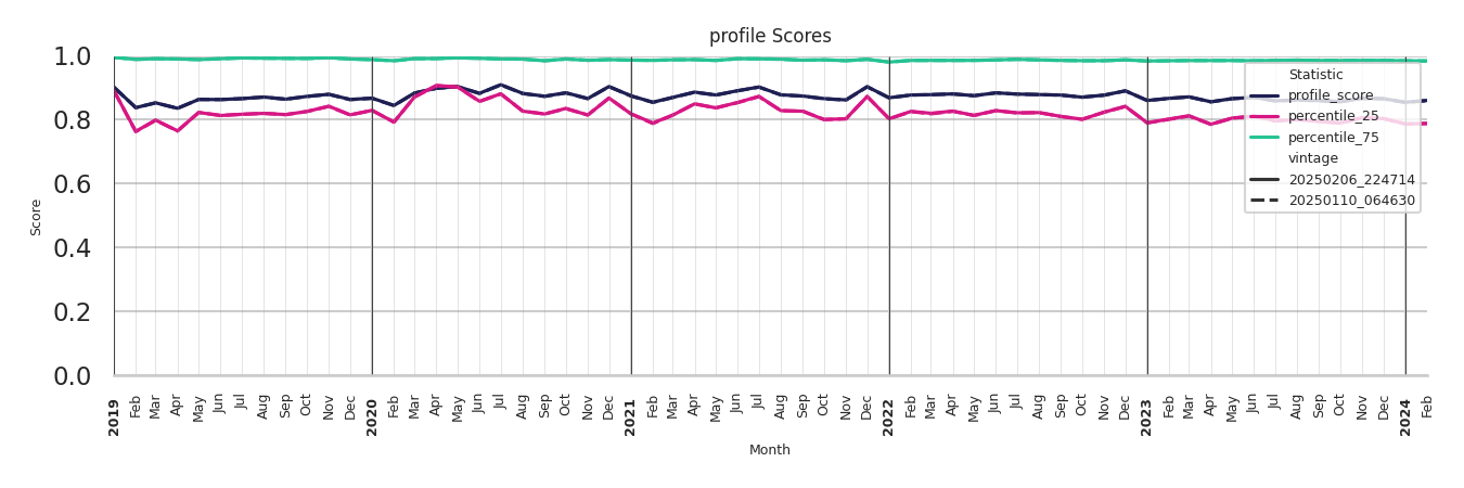 Parking Structures Profile Score