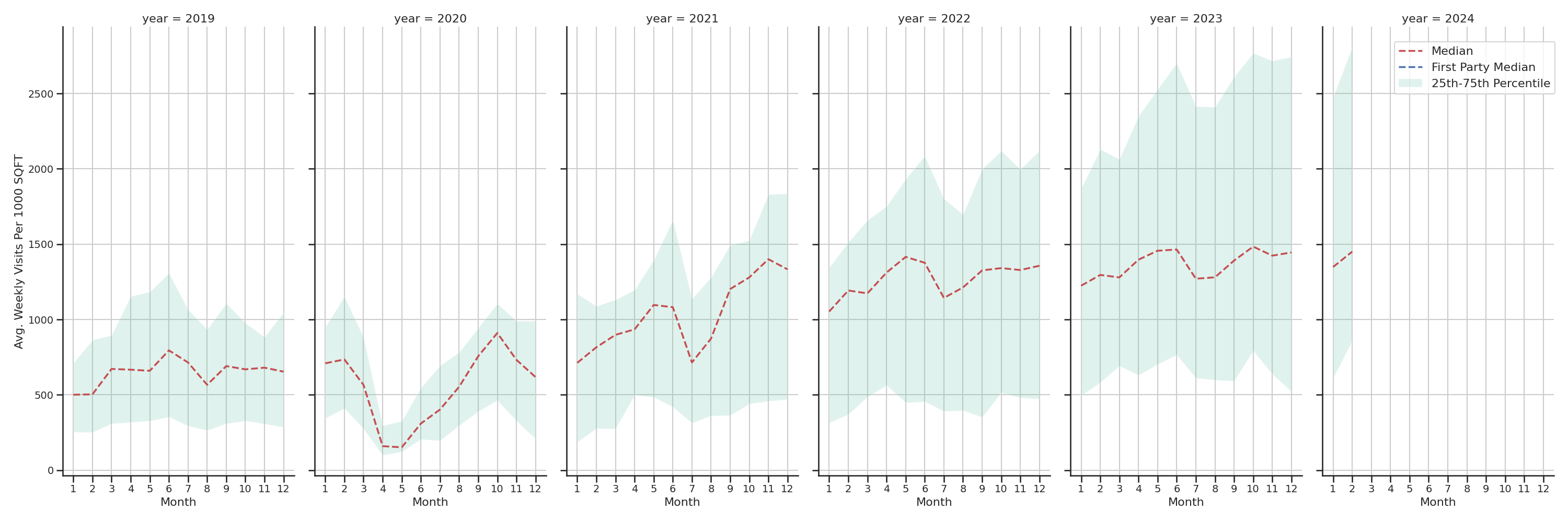 Pedestrian Plazas Standalone Weekly Visits per 1000 SQFT, measured vs. first party data