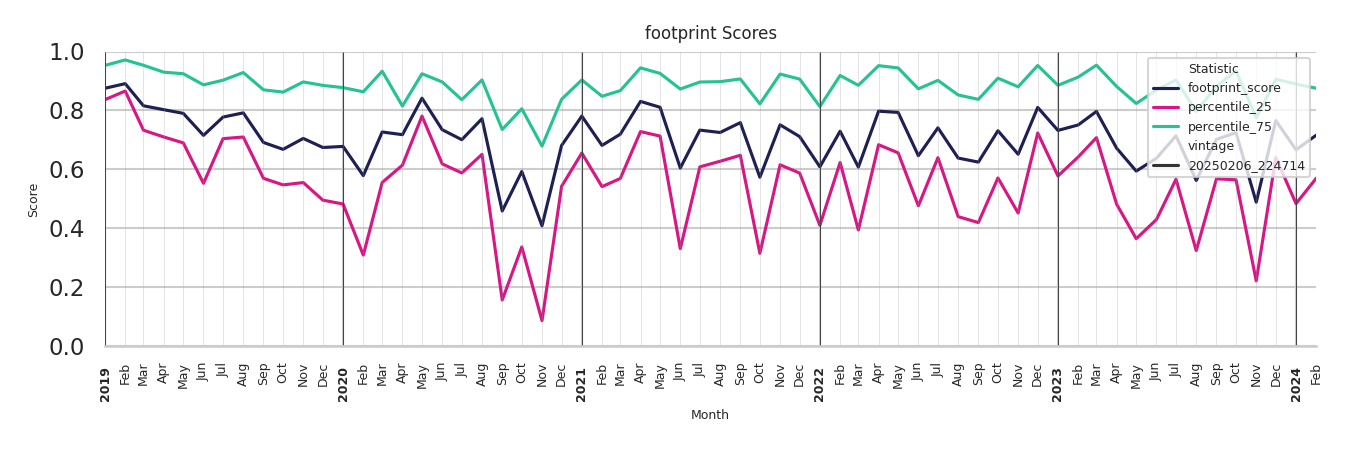 Pedestrian Plazas footprint Score