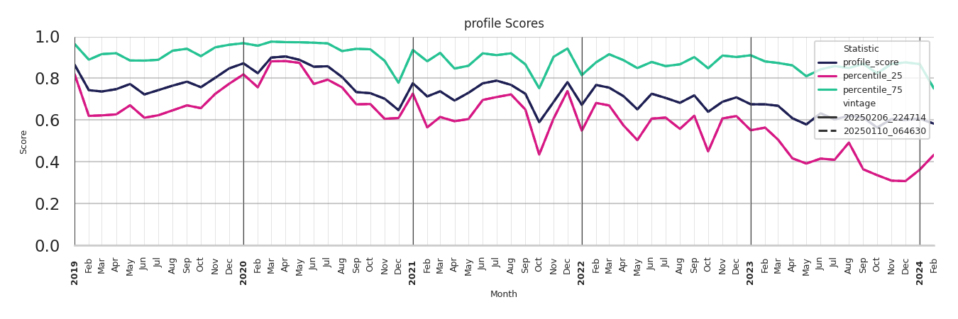 Pedestrian Plazas Profile Score