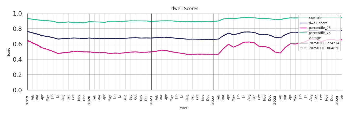 Quick Serve Restaurants Dwell Score