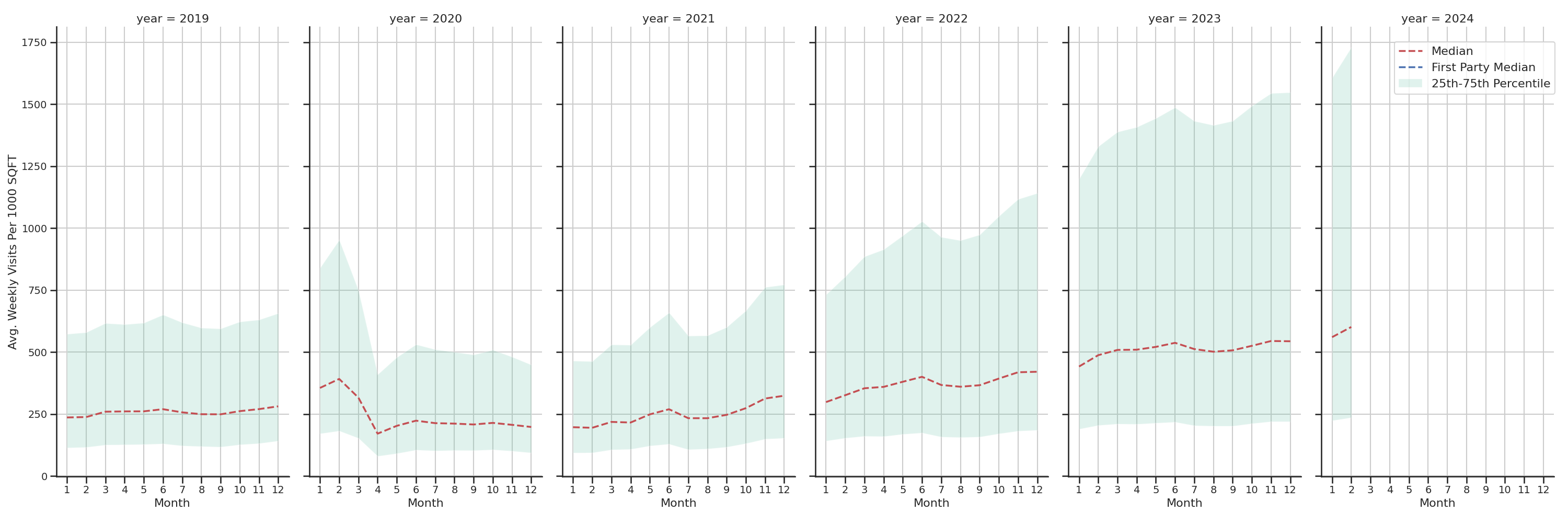 Quick Serve Restaurants Standalone Weekly Visits per 1000 SQFT, measured vs. first party data