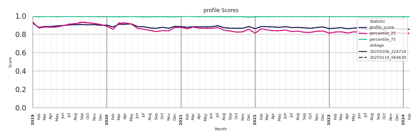 Quick Serve Restaurants Profile Score