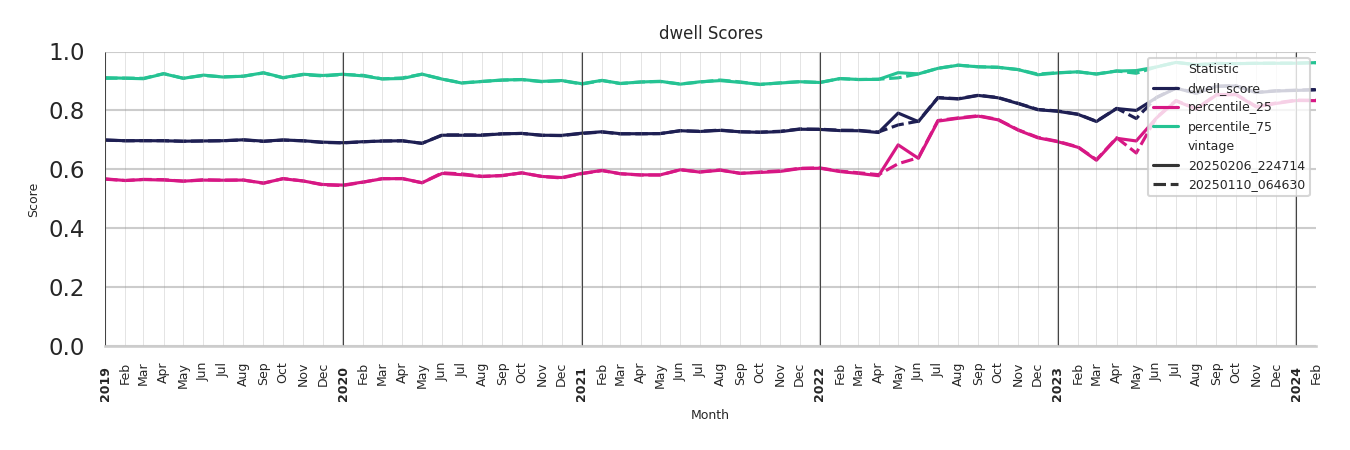 Residential Facilities Dwell Score