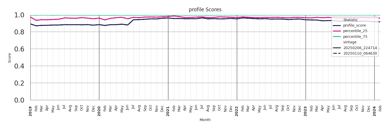 Residential Facilities Profile Score