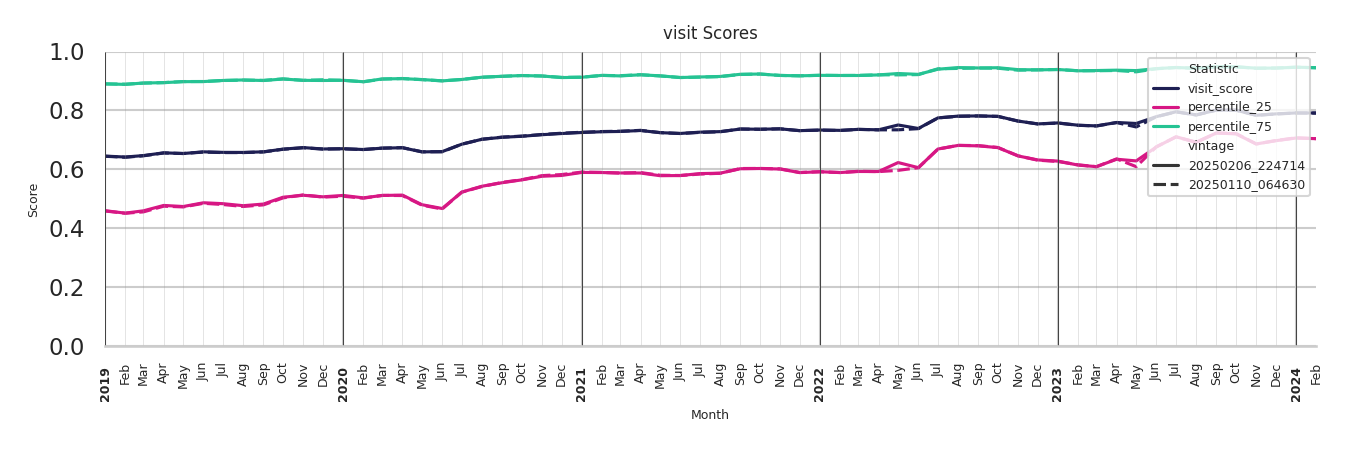 Residential Facilities Visit Score