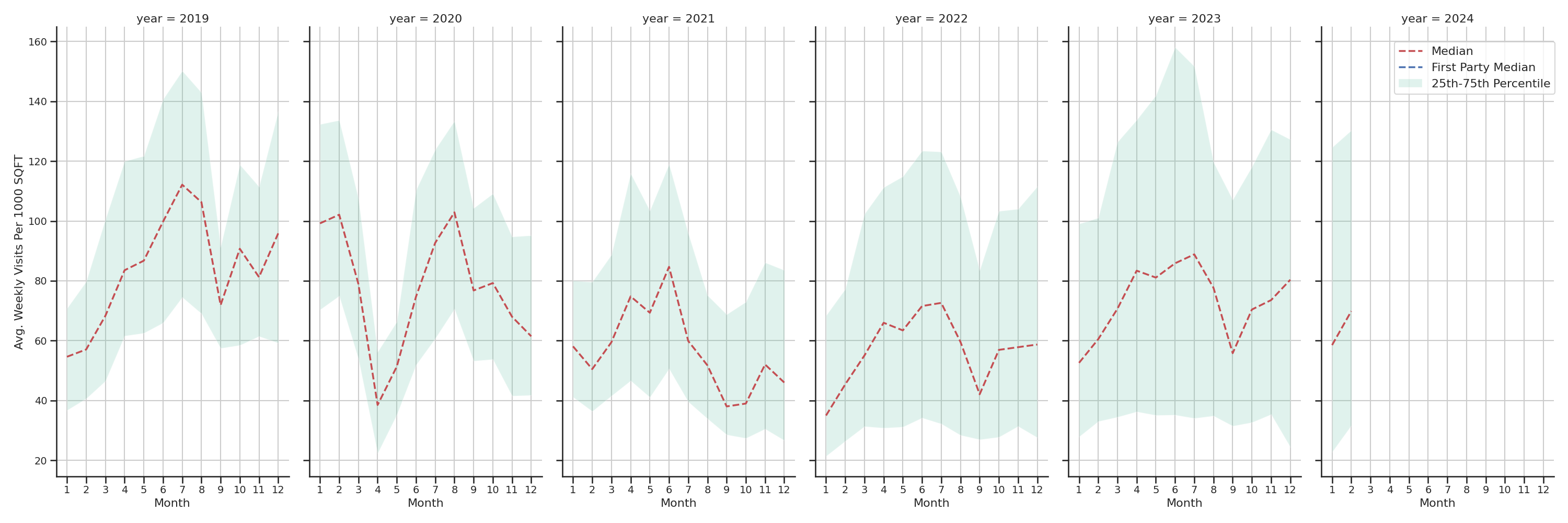 Rest Stops Standalone Weekly Visits per 1000 SQFT, measured vs. first party data