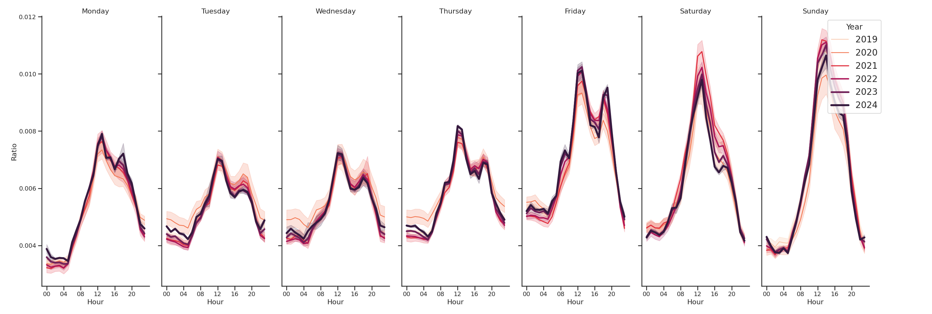 Rest Stops Day of Week and Hour of Day Profiles