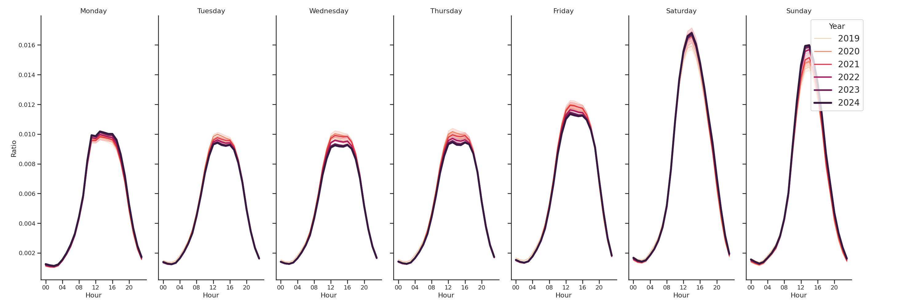 Retails Day of Week and Hour of Day Profiles