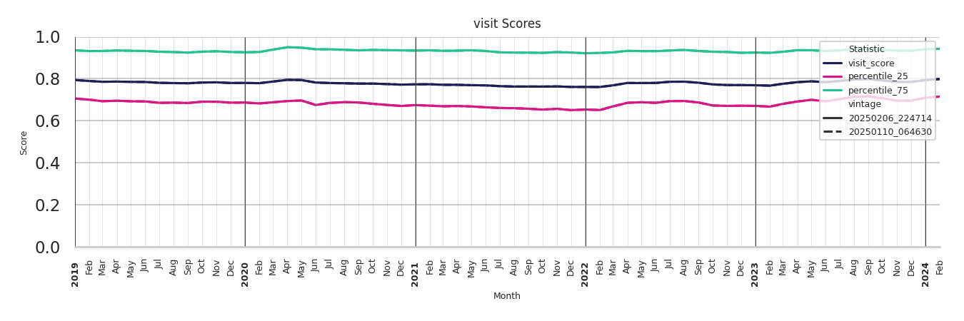 Retails Visit Score