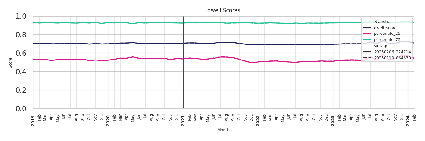 Shopping Centers Dwell Score