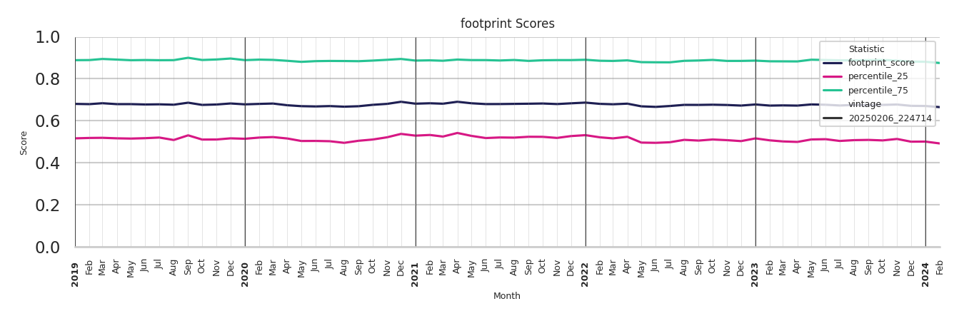 Shopping Centers footprint Score