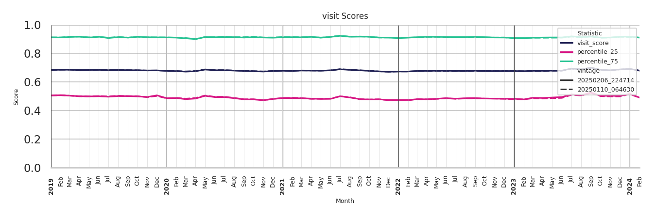 Shopping Centers Visit Score