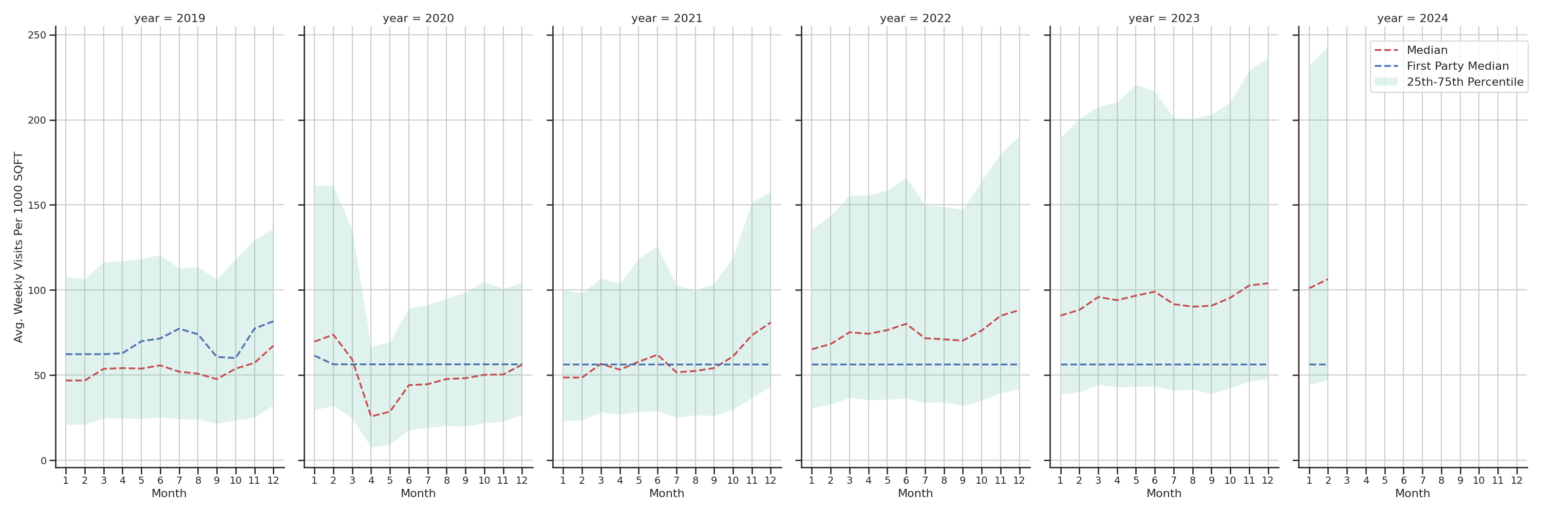 Shopping Malls Standalone Weekly Visits per 1000 SQFT, measured vs. first party data