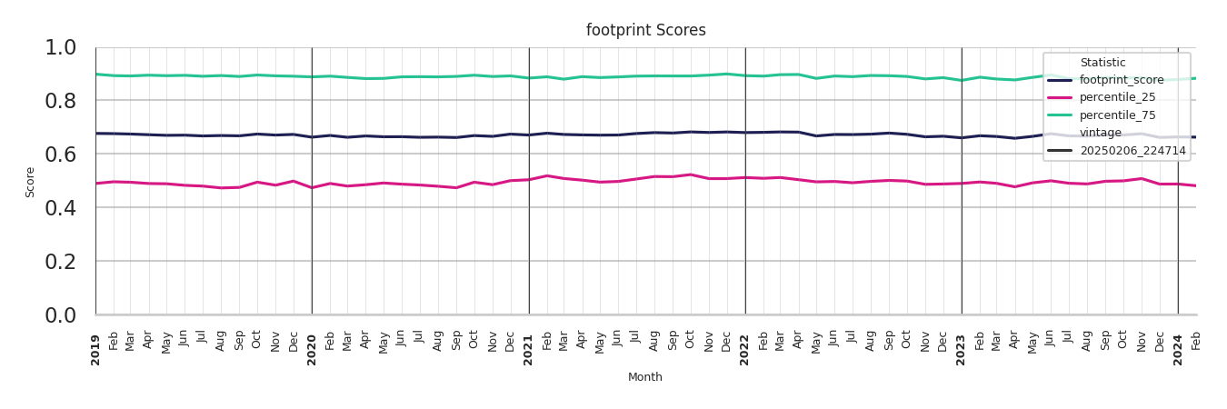 Shopping Malls footprint Score