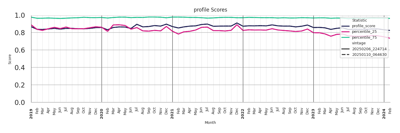 Shopping Malls Profile Score