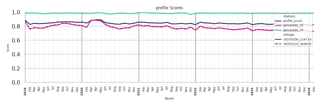 Sitdown Restaurants Profile Score